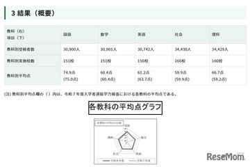 【高校受験2026】都立高の学力検査、理科のみ平均点上昇 画像