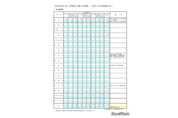 東京都立高、2学期の転学・編入学…日比谷など167校募集 画像