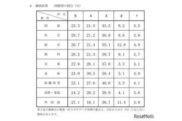 【高校受験2026】千葉県公立高入試の評定分布公表、社会5は29.7％ 画像