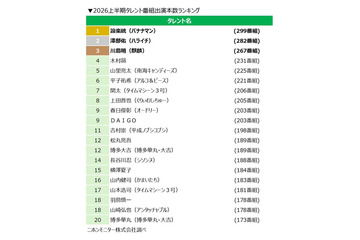 「2026上半期タレント番組出演本数ランキング」バナナマン設楽統が連続首位 ブレイクタレントは高橋成美 画像