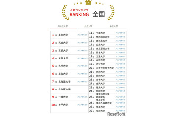 大学人気ランキング2026年6月版…北九州市立大がTOP10浮上 画像