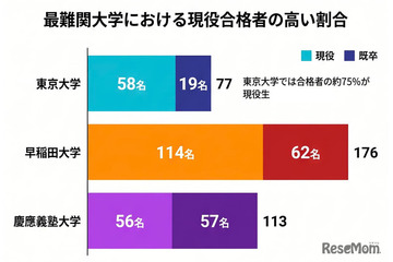 麻布学園の大学合格実績2026、東大77人・早慶289人 画像