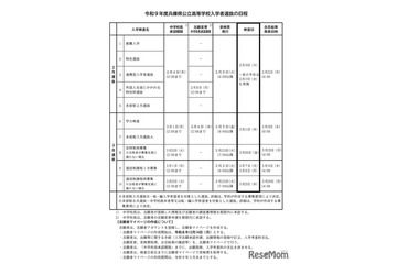 【高校受験2027】兵庫県公立高、要綱公表…学力検査3/11 画像