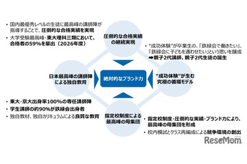 東大理III合格の聖地「鉄緑会」不動産大手ヒューリックが買収へ…その狙いとは？ 画像