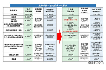 パスポート手数料7/1より最大7,000円減額…申請増により交付まで約1か月も 画像