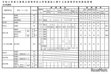 【高校受験2027】三重県立高、前・後期選抜の実施要項公表 画像