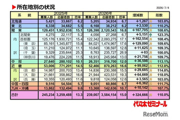【大学受験2026】私大一般入試、首都圏・近畿で倍率上昇が顕著 画像