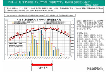 熱中症に注意、早めの予防行動を呼びかけ…環境省・気象庁 画像