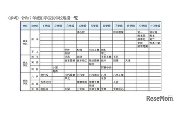 【高校受験2028】熊本県、県立高の募集定員見直し…熊本・第二など5校で各40人減 画像