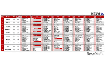 【中学受験2027】人気校の併願先は…四谷大塚「第2回合不合判定テスト」結果 画像