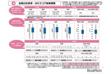 【全国学力テスト】小中の平均正答率を公表、中学英語は4技能CBTを初実施 画像