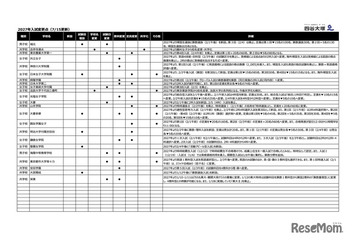 【中学受験2027】入試変更点、栄東など追加…四谷大塚調べ（7/15更新） 画像