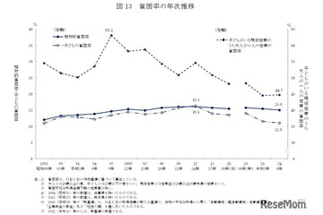 「生活苦しい」55％、母子世帯は82％…国民生活基礎調査 画像