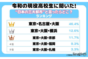 高校生が思う「日本三大都市」1位は東京・名古屋・大阪、2位に横浜が入る理由とは 画像