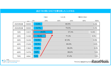 SNSでバイト探しの10代は約3割…闇バイトと求人の見分け困難47％ 画像