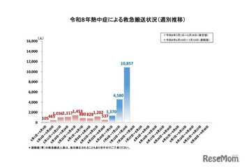 熱中症が急増、1週間で1万人超が救急搬送…総務省消防庁 画像