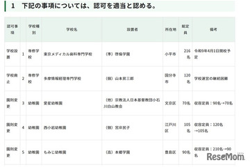 品川女子学院の定員変更など…東京都私学審議会、10件を認可 画像