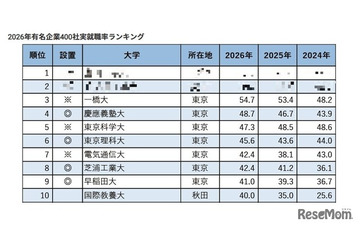 有名企業400社実就職率ランキング…慶應4位・早大9位 画像