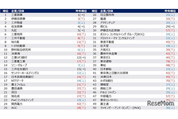 30歳希望年収、男性987万・女性853万…28卒旧帝早慶 画像