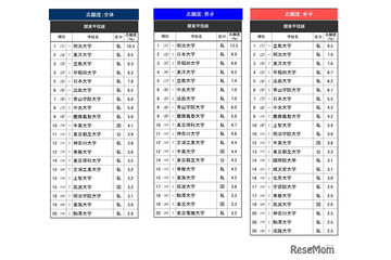 高校生が志願したい大学・関東甲信越…2位は東洋大、1位は？ 画像