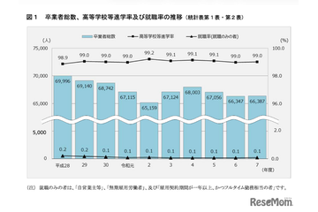 神奈川県、高校等進学率99.0％…県内公立進学者は減少傾向 画像