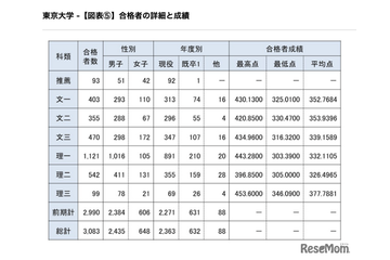 【大学受験2026】東大合格者、女子割合21.0％…理一は9.4％ 画像