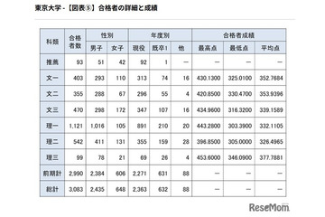【大学受験】東大合格者の4人に3人が現役…前期76.0％で法人化以降最高 画像