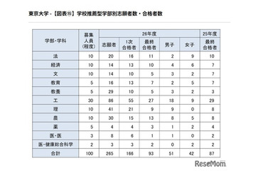 【大学受験2026】東大の学校推薦型、過去最多93人合格…女子比率は高水準を維持 画像