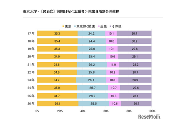 【大学受験2026】東大合格者の出身地、関東が6割超え…代ゼミ分析 画像