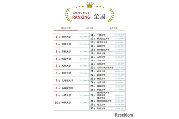 大学人気ランキング2026年7月版…宮城大が7位へ上昇 画像