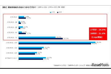 28卒の就活、開始は早期化・内々定希望は後ろ倒し…dodaキャンパス調査 画像