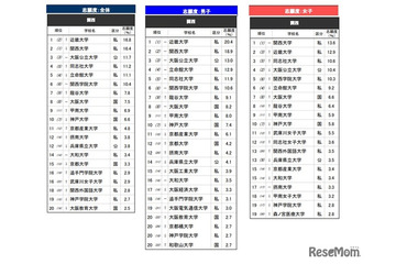高校生が志願したい大学・関西…2位は関西大、1位は？ 画像
