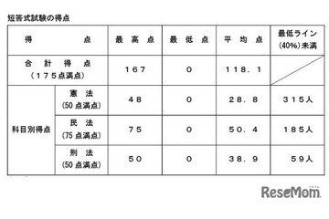司法試験2026、短答式の合格率79.3％…早大など大学院別結果も 画像