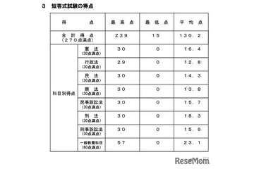 司法試験予備試験、短答式2,668人が合格…最高239点 画像