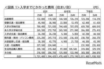 入学しなかった大学への納付金27万円…保護者5.5万人調査 画像