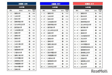 高校生が志願したい大学・九州沖縄…2位は九州大、1位は？ 画像