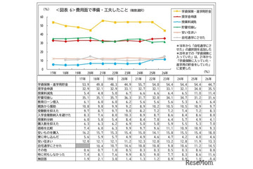 奨学金申請35.5％で過去最高…貯蓄切り崩しも3割超 画像