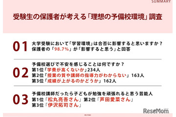 保護者98.7%「学習環境は合否に影響」予備校選びの不安1位は学費 画像