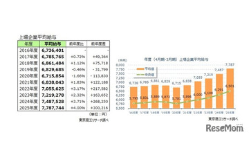 1位は鉄緑会買収で注目の会社…上場企業平均年収は779万円 画像