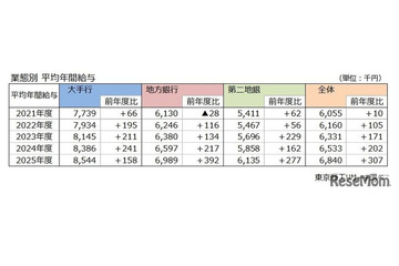 就職先に銀行はアリ？ 初任給UP加速、大手と地銀で年収240万円差 画像