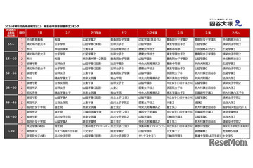 【中学受験2027】女子学院・桜蔭が2強、渋幕・豊島岡も人気…試験日別志願者数ランキング 画像