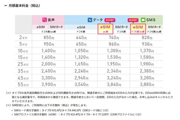 IIJmioがeSIMラインアップ拡充　SMS機能付きau網・ドコモ網を追加 画像