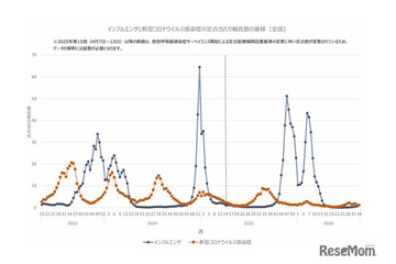 インフルエンザ、全国で流行入り…過去2番目の早さ 画像