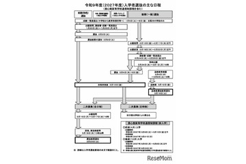 【高校受験2027】熊本県立高、選抜要項発表…Web登録12/1開始 画像