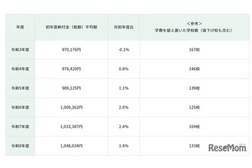 【中学受験】都内私立中、初年度平均学費104万円…5年で8％上昇 画像