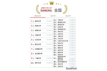 神奈川大が23位へ上昇…大学人気ランキング2026年8月版 画像