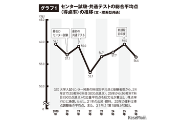 【大学受験2026】共テ難化で私立倍率は3.6倍へ上昇 画像