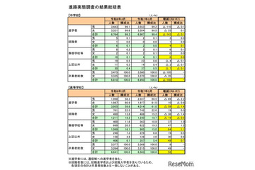 福井県、大学等進学率は59.6％…進路実態調査 画像