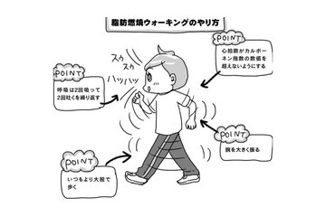 ガマンも激しい運動もゼロ！通勤・買い物で即実践できる「脂肪燃焼ウォーキング」の効果とは？【奇跡の仕組みダイエット #14】 画像