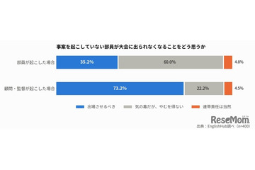 部活動の連帯責任、いじめは8割が大会辞退やむなし 画像